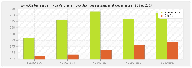 La Verpillière : Evolution des naissances et décès entre 1968 et 2007